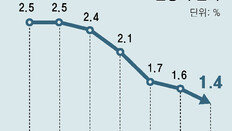 한은, 올 성장률 1.6 →1.4%… 5연속 하향