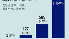 청년 전월세자금 보증, 원금연체 등 사고액 4년간 2030억