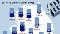 올해 전국 아파트 전세계약 47%가 ‘역전세’