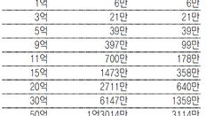 공시가 15억 보유세, 2주택 1115만원-1주택 185만원 줄 듯