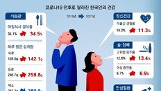 코로나 3년 ‘운동 멀리’… 비만인구 3.3%P 증가