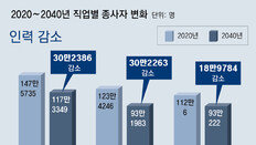 “20년 뒤엔… 식당 종사자 33만명 줄고 기술-복지업 22만 늘것”