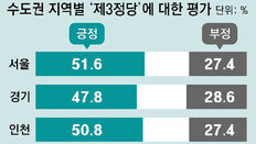 “제3 정당 필요” 절반 달해… 내년 총선 새 변수 떠올라