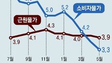 한은 “6-7월 물가 2%대 예상, 연말 3% 내외”… 금리 유지할 듯