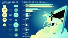 유니콘기업, 美 437개 늘때 韓은 4개 증가 그쳐… “기득권 견제탓”