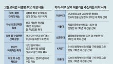 대학 학부-학과 칸막이 없애… 신입생 모두 ‘無전공 선발’ 가능