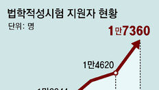 “공직보다 보수 높고 기업보다 안정”… 로스쿨 지원 5년새 65% 급증