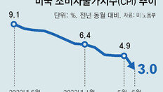 美물가 둔화… “7월 금리인상이 마지막” 기대