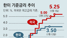 기준금리 4연속 동결… 한은, 3.5% 유지