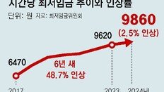 최저임금 6년새 49% 올라… 공익위원들, 불황속 경영계案 몰표