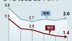 IMF, 한국 성장률전망 5연속 하향… 1.5 →1.4%