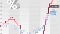 2%P까지 벌어진 韓美 금리… ‘금융 불안’ 선제적 관리 나서라 [사설]
