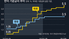 美 기준금리 22년만에 최고… 한미 금리차 2%P 역대최대