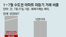 올해 매매 서울 아파트 절반이 미등기… “집값 띄우기 가능성”