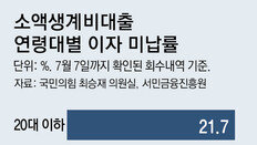 20代 주담대 연체율 역대 최고… 취업난-금리상승 직격탄