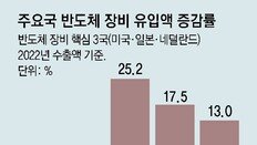 [단독]반도체장비 유입, 韓-中만 줄었다… 공급망 재편 타격