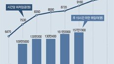 주휴수당 부담에 ‘쪼개기 고용’ 늘어… 초단시간 근로자 역대 최대