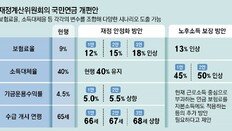 직장인 국민연금 본인부담, 월평균 4만9000원 오를듯