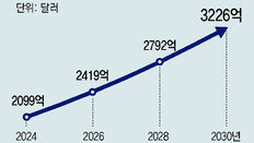 그린바이오 시장 2030년엔 431조원 규모