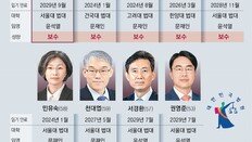 대법 보수5 - 중도4 - 진보5로… 내년 6명 교체땐 보수 과반 가능성