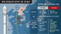 北, 정찰위성 2차발사도 실패… “3단 추진체 오류, 10월 3차발사”