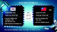 ‘칩스법’ 명암… 韓, 대만보다 세금 33% 더 낸다