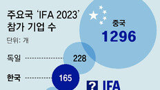 中, 美규제 피해 유럽공략… 1296개社 ‘IFA 인해전술’