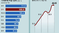 [사설]리먼 사태 15년… ‘위기 탈출 우등생’ 韓 가계빚 눌려 열등생 되나