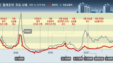 “文정부, 집값 통계 94차례 조작” 22명 수사 요청