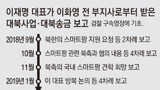 [단독]檢 “이재명, 800만달러 대북송금 전에 최소 17차례 보고받아”