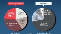 [단독]기술유출 재판 44%, 1심만 3년째