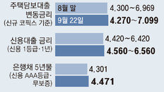 주담대 금리 7% 뚫었는데… 가계부채 이달에만 되레 1.6조 증가