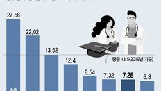 정부, 의대 정원 4000명선 확대 검토… 의협 “증원 강행땐 파국”