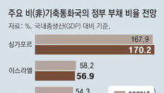 IMF “韓정부 부채비율, 2년 뒤부터 非기축통화국 2위로”