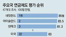 “韓 연금제도 47개국중 42위… ‘납입자 혜택’ 적정성 최하위”