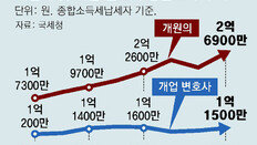 개원의 소득 7년새 56% 늘어 2억6900만원