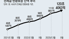 [단독]HUG 전세보증 규모 2년새 80조→120조로 급증