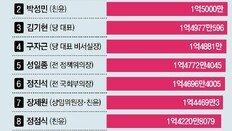 與는 친윤 실세에, 野는 친명 강경파에 정치 후원금 쏠렸다