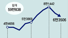 수도권 몰리는 20대… 10년새 60만명 대이동