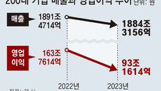 200대 기업 3곳중 2곳 부채비율 증가… “고금리에 자금난”