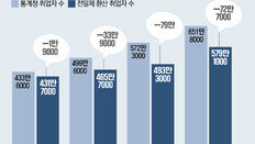 고용률 높다지만 ‘주40시간’ 환산땐 노인-청년취업 100만명 급감