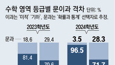 ‘불수능’에 벌써 재수반… “한달 학원비가 대학 등록금”