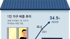 ‘나홀로 가구’ 750만명 역대최다… 3가구 중 하나