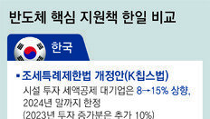 日, 반도체투자액 50% 지원… 韓, 15% 세액공제뿐