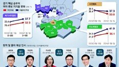 ‘서울 편입론’ 메가시티벨트 野 38% vs 與 32%, 6개월전 격차 비슷