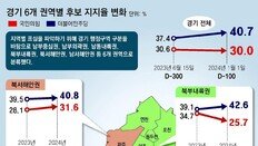 경기 59개 지역구중 48곳서 민주 우세… 11곳은 오차내 접전