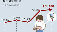 “8세 딸 소아당뇨에 너무 힘들다”… 일가족 3명 숨진채 발견