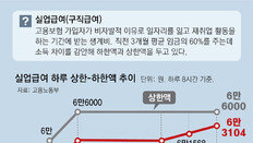 최저임금 따라 또 오른 실업급여 하한액… 하루 6만3104원