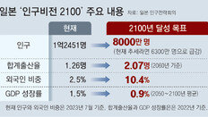 日, 3자녀 이상 대학 공짜… 아동수당도 늘려