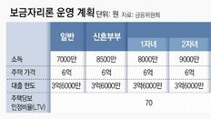 보금자리론-신생아 특례 대출 40조 풀려… “가계빚 키울 우려”